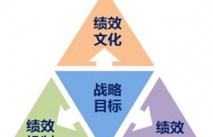 績效管理咨詢：績效管理考核不標(biāo)準(zhǔn)，員工流失大!